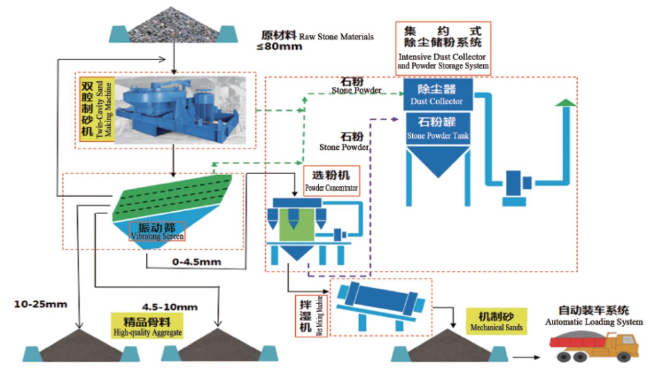 精品機(jī)制砂系統(tǒng)（石屑干法制砂）